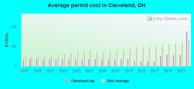 Average permit cost in Cleveland, OH