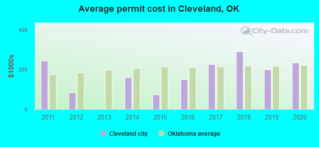 Average permit cost in Cleveland, OK