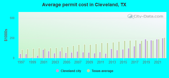 Average permit cost in Cleveland, TX