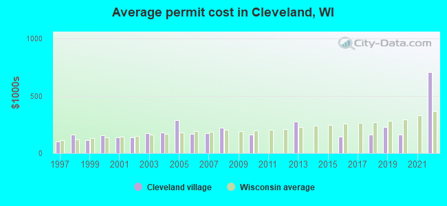 Average permit cost in Cleveland, WI