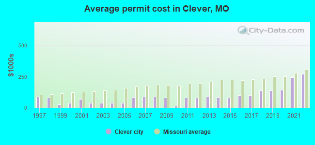Average permit cost in Clever, MO