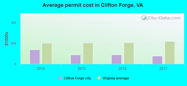 Average permit cost in Clifton Forge, VA