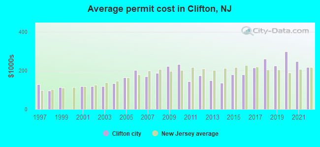 Average permit cost in Clifton, NJ