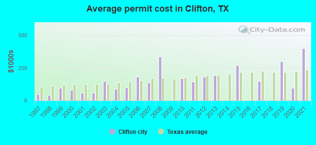 Average permit cost in Clifton, TX