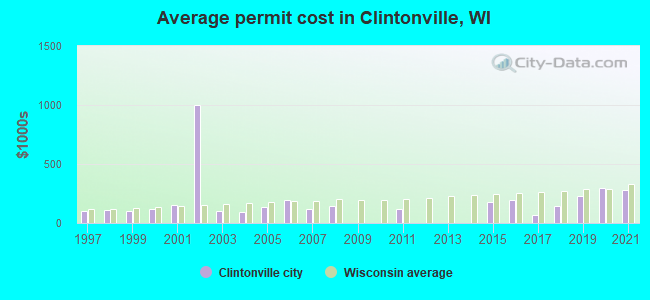 Average permit cost in Clintonville, WI