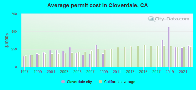 Average permit cost in Cloverdale, CA