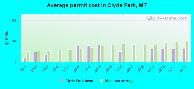 Average permit cost in Clyde Park, MT