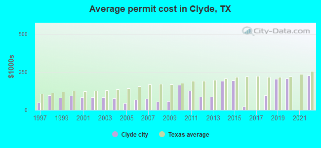 Average permit cost in Clyde, TX