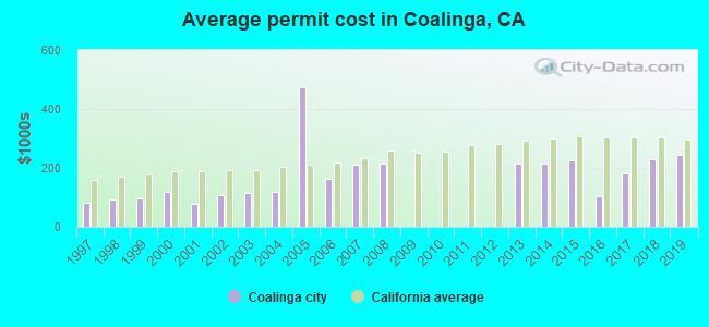 Average permit cost in Coalinga, CA