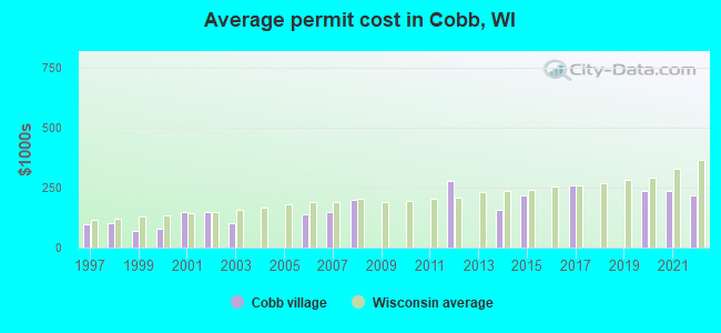 Average permit cost in Cobb, WI