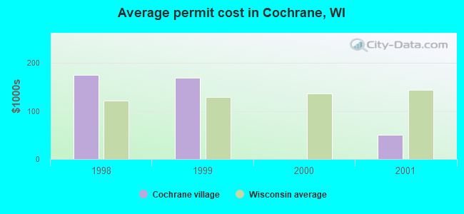 Average permit cost in Cochrane, WI