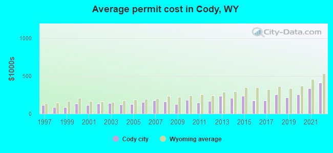 Average permit cost in Cody, WY