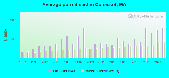 Average permit cost in Cohasset, MA