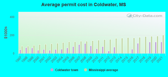 Average permit cost in Coldwater, MS
