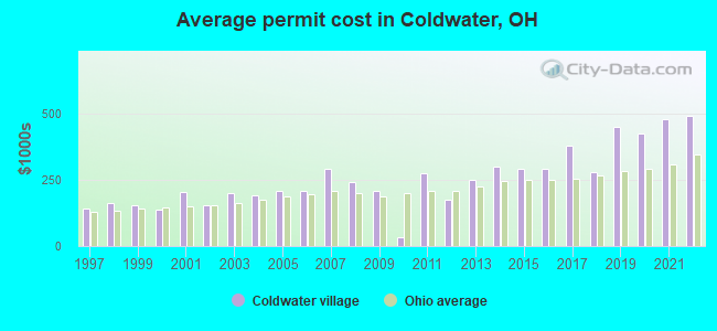 Average permit cost in Coldwater, OH