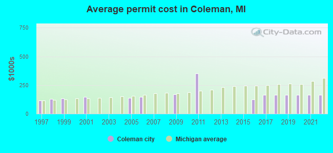 Average permit cost in Coleman, MI