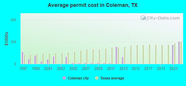 Average permit cost in Coleman, TX