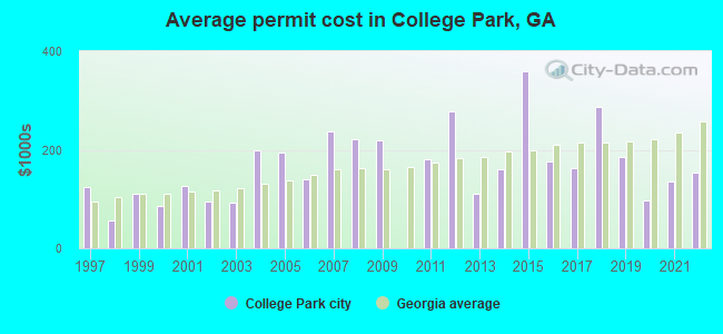 Average permit cost in College Park, GA