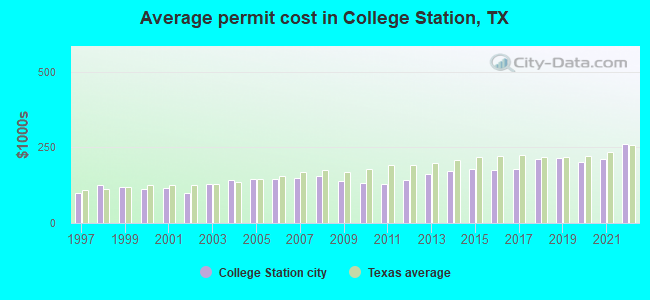 Average permit cost in College Station, TX