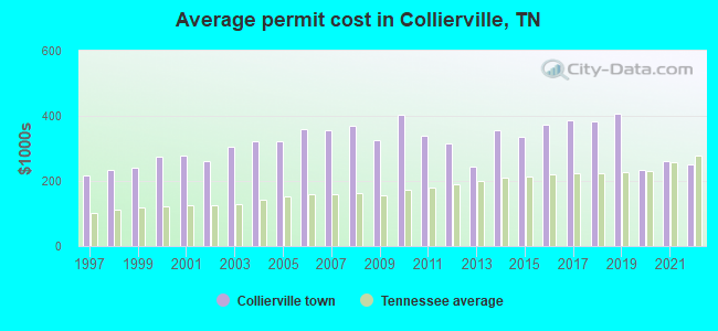 Average permit cost in Collierville, TN