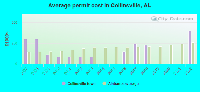 Average permit cost in Collinsville, AL
