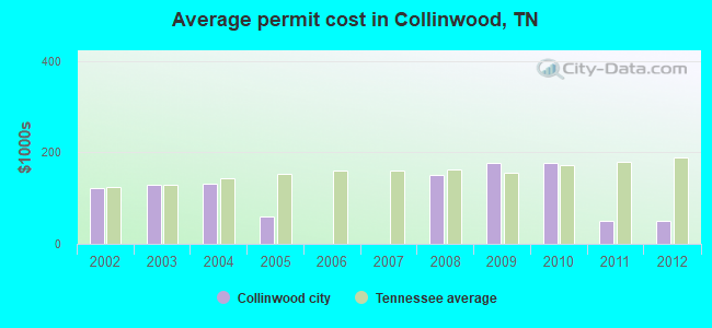 Average permit cost in Collinwood, TN