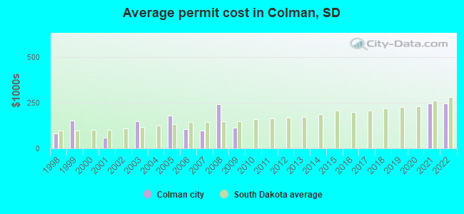 Average permit cost in Colman, SD