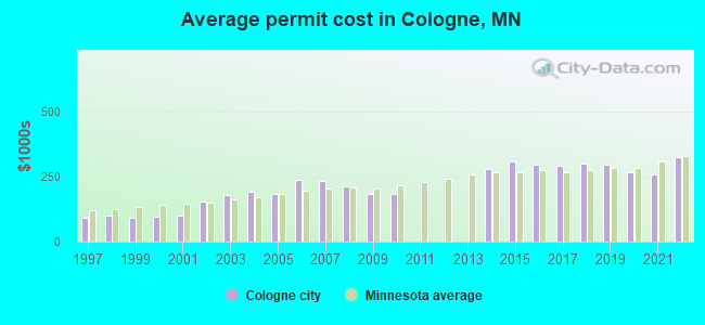 Average permit cost in Cologne, MN