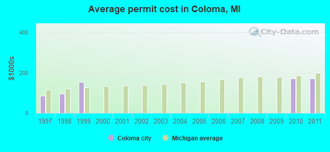 Average permit cost in Coloma, MI