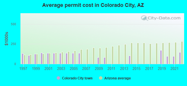 Average permit cost in Colorado City, AZ