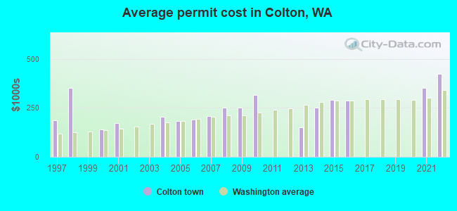 Average permit cost in Colton, WA
