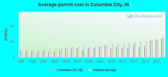 Average permit cost in Columbia City, IN