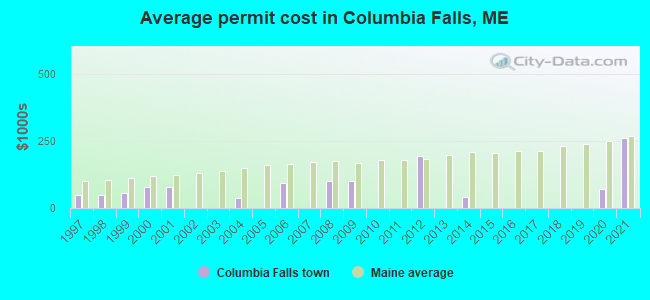 Average permit cost in Columbia Falls, ME