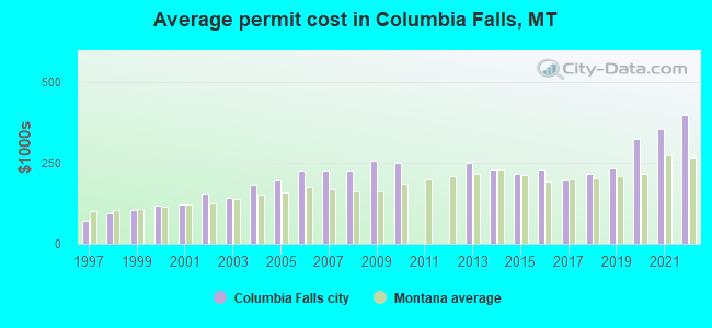 Average permit cost in Columbia Falls, MT