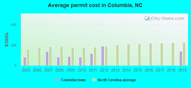 Average permit cost in Columbia, NC