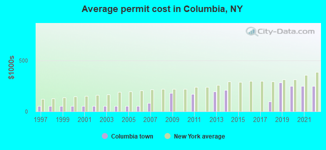 Average permit cost in Columbia, NY