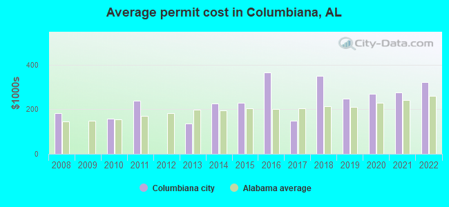 Average permit cost in Columbiana, AL