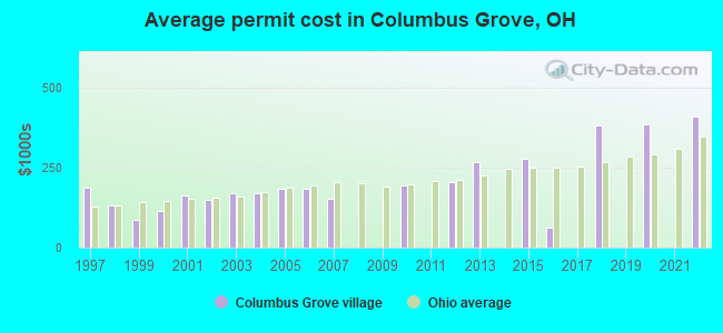 Average permit cost in Columbus Grove, OH