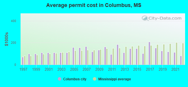 Average permit cost in Columbus, MS