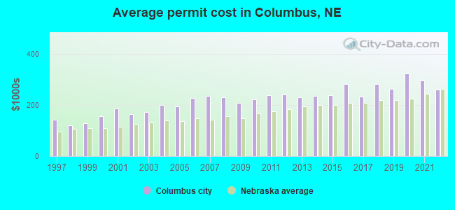 Average permit cost in Columbus, NE