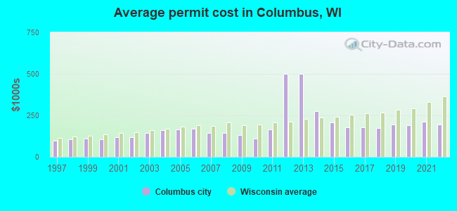 Average permit cost in Columbus, WI