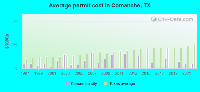Average permit cost in Comanche, TX
