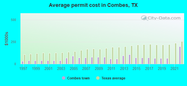 Average permit cost in Combes, TX