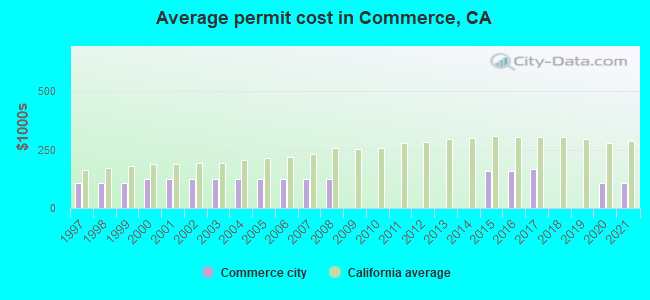 Average permit cost in Commerce, CA