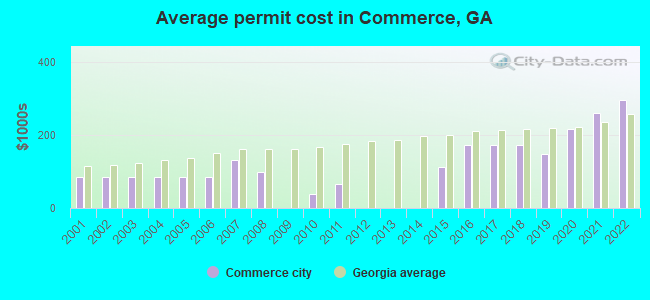 Average permit cost in Commerce, GA