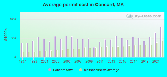 Average permit cost in Concord, MA