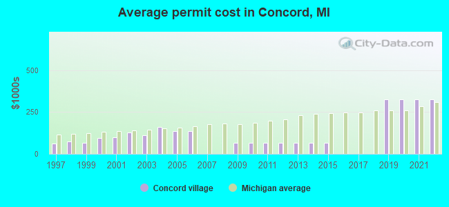 Average permit cost in Concord, MI