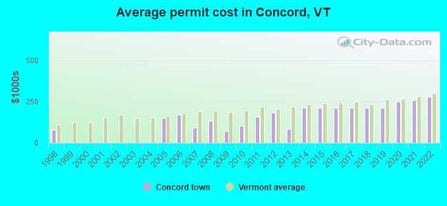 Average permit cost in Concord, VT