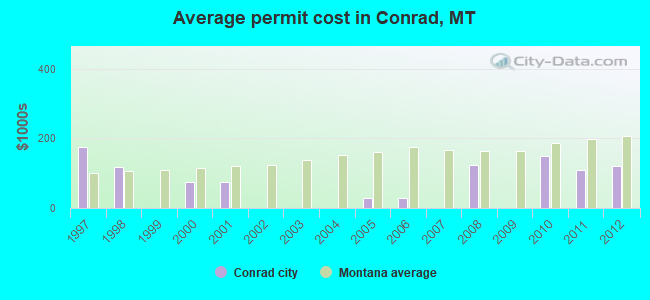 Average permit cost in Conrad, MT