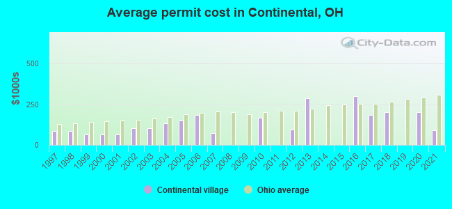 Average permit cost in Continental, OH